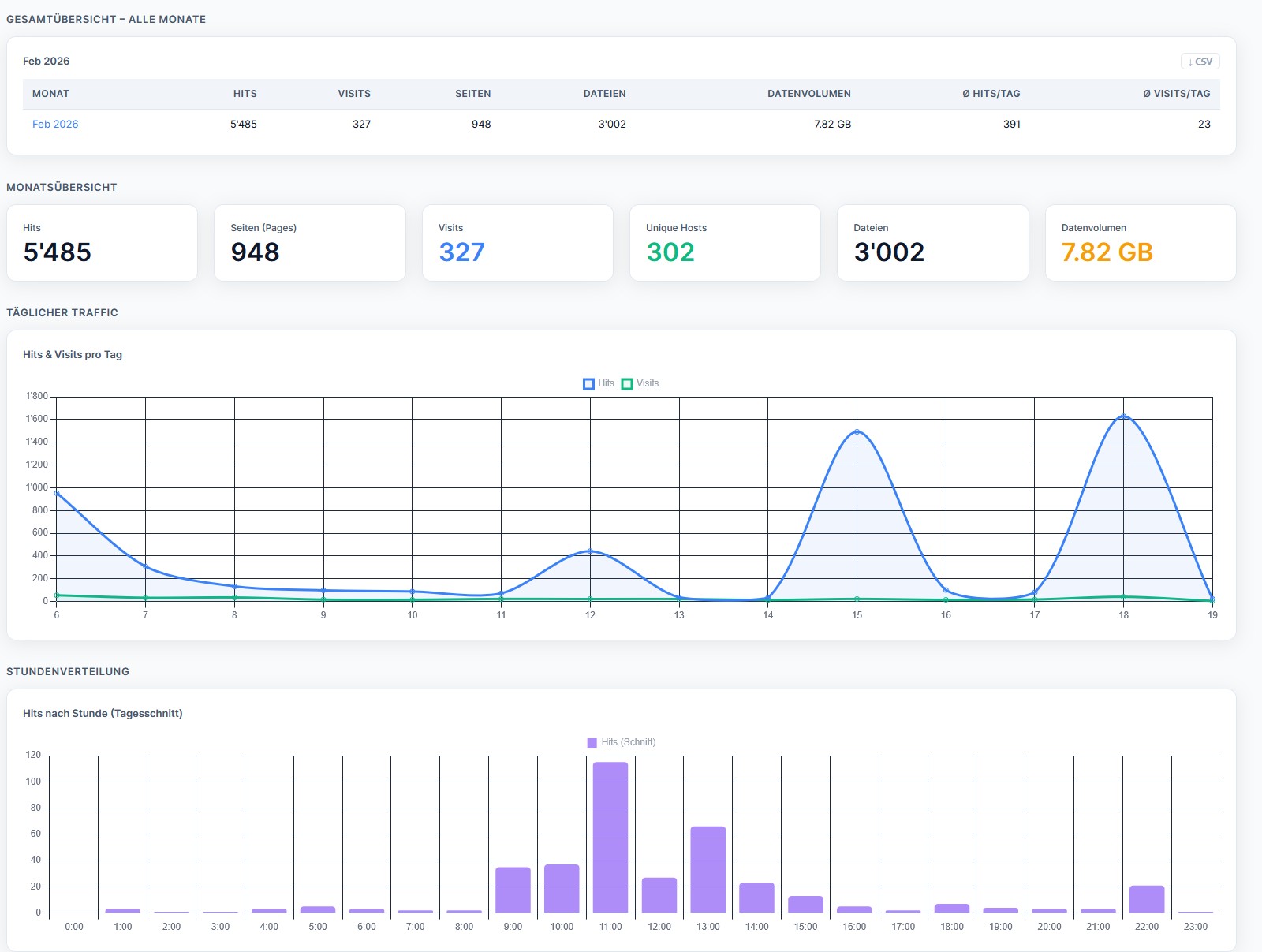 Webalizer Dashboard – Moderne Webstatistik-Aufbereitung